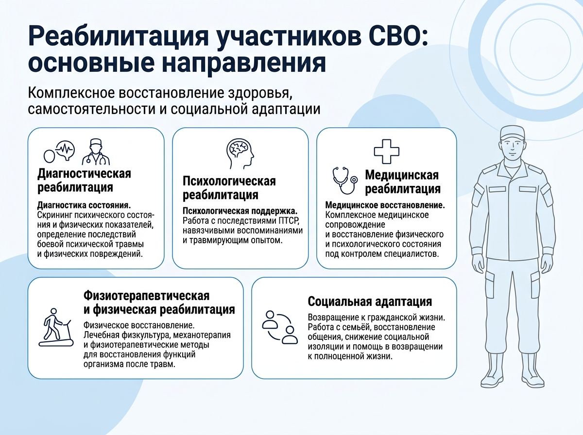 Реабилитация участников СВО в Нововоронеже инфографика